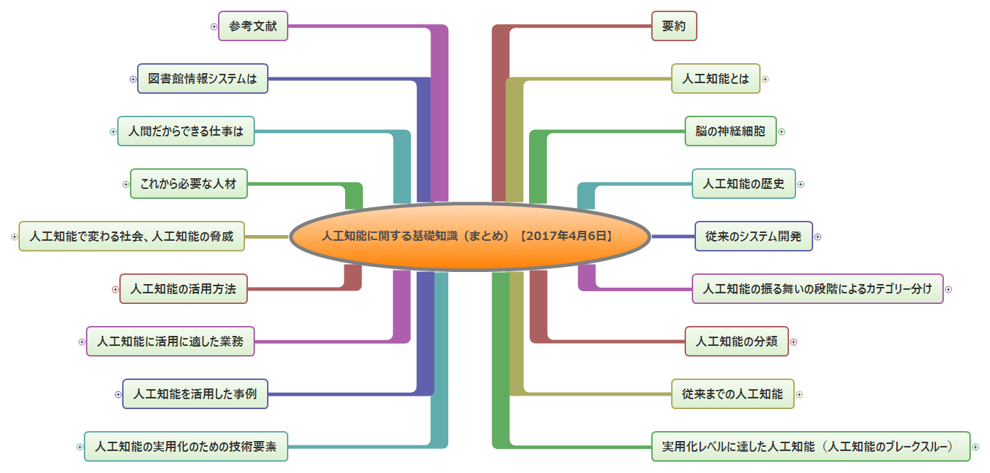 Thumbnail of mind map