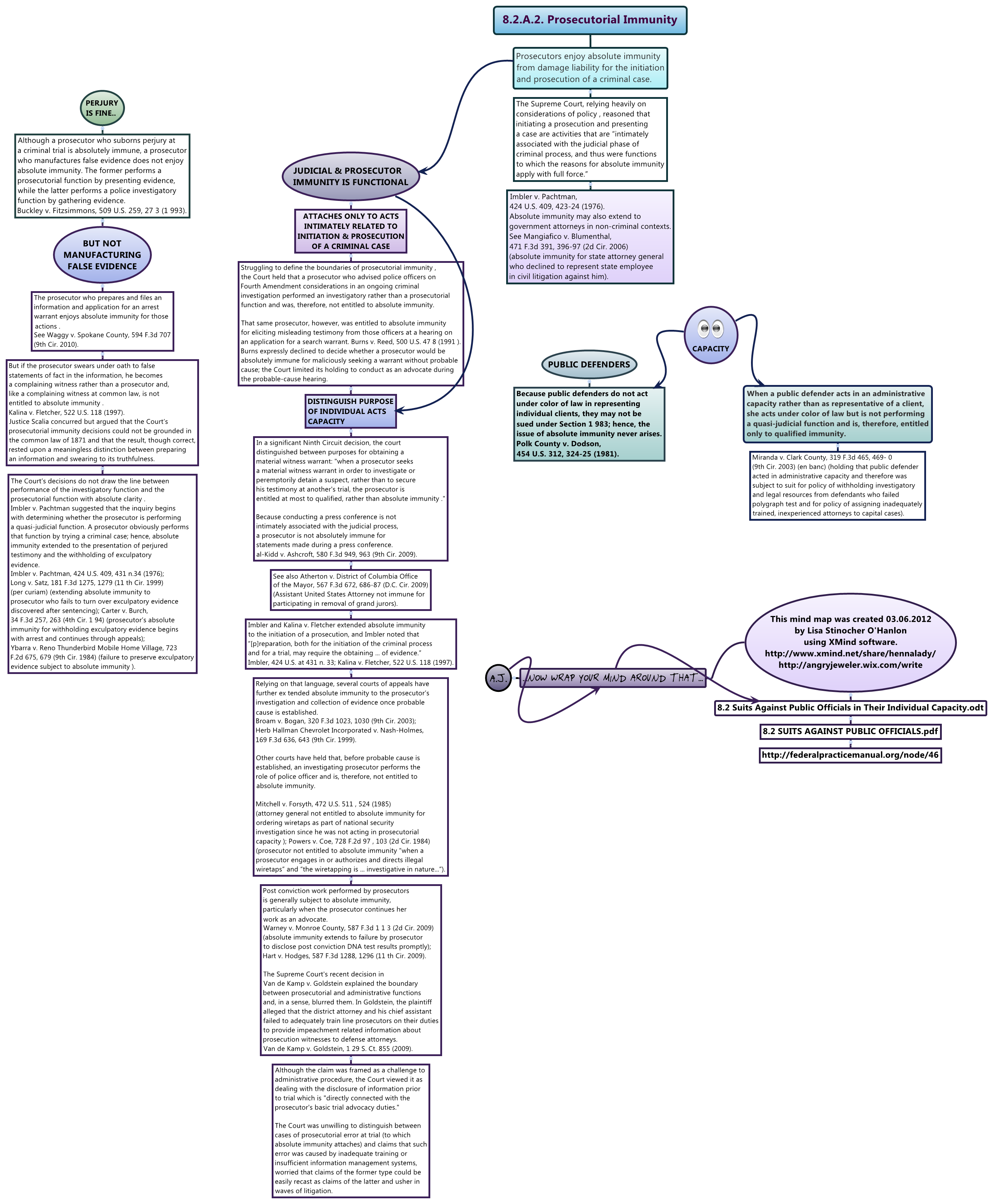 Thumbnail of mind map