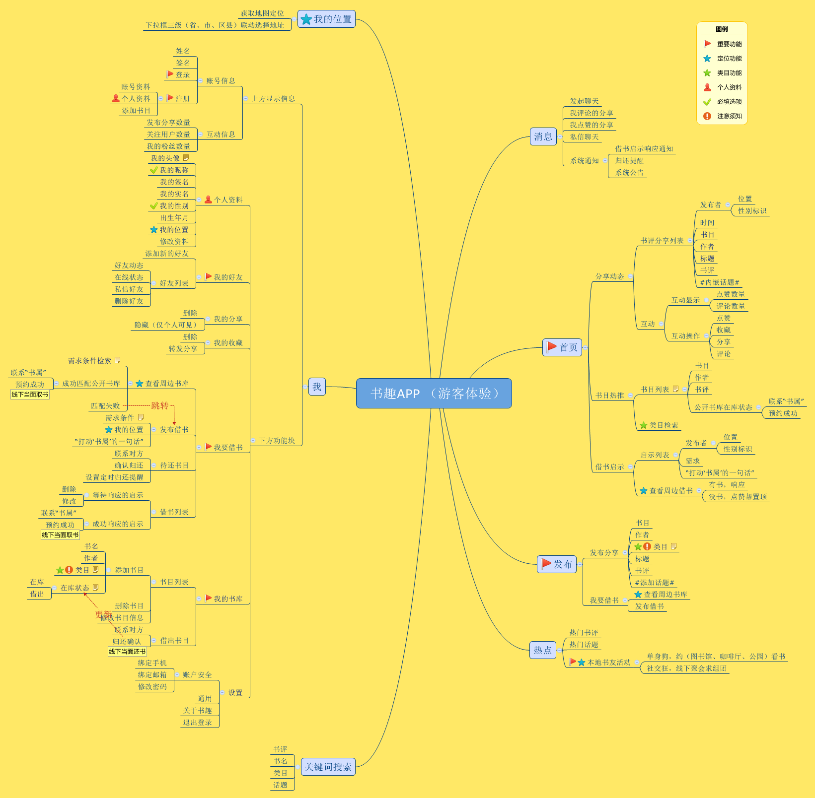 Thumbnail of mind map