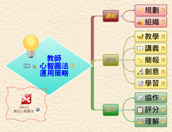 Thumbnail of mind map