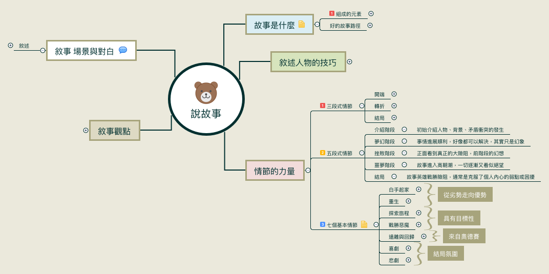 Thumbnail of mind map