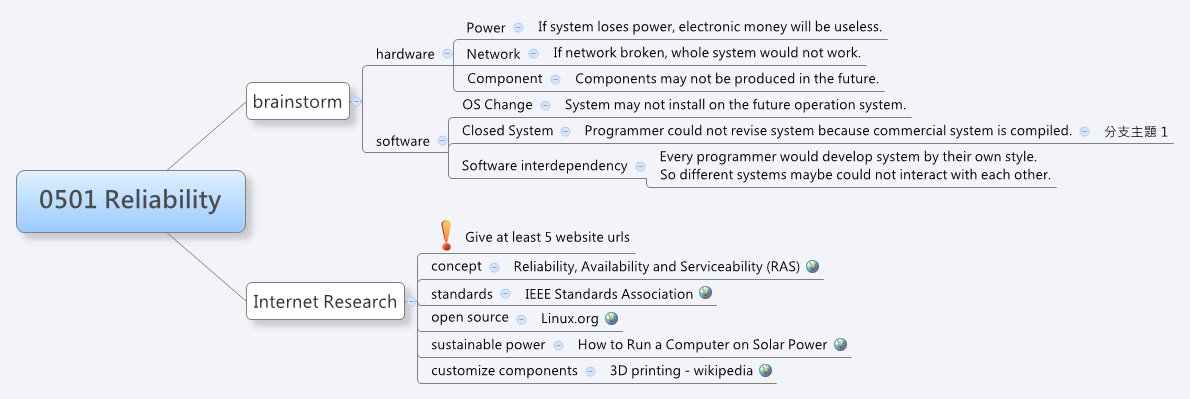 Thumbnail of mind map