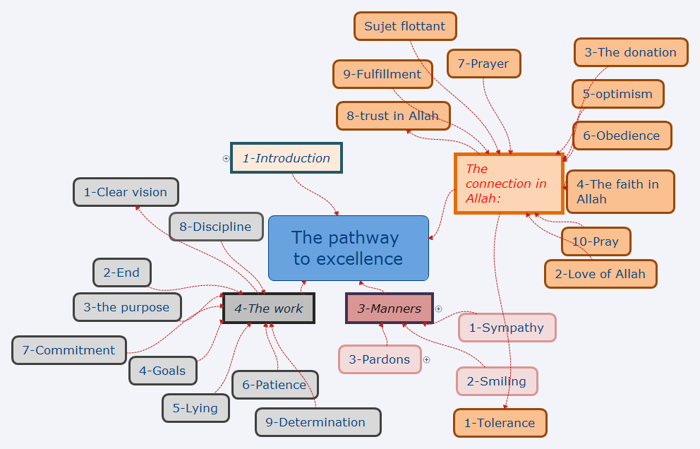 Thumbnail of mind map