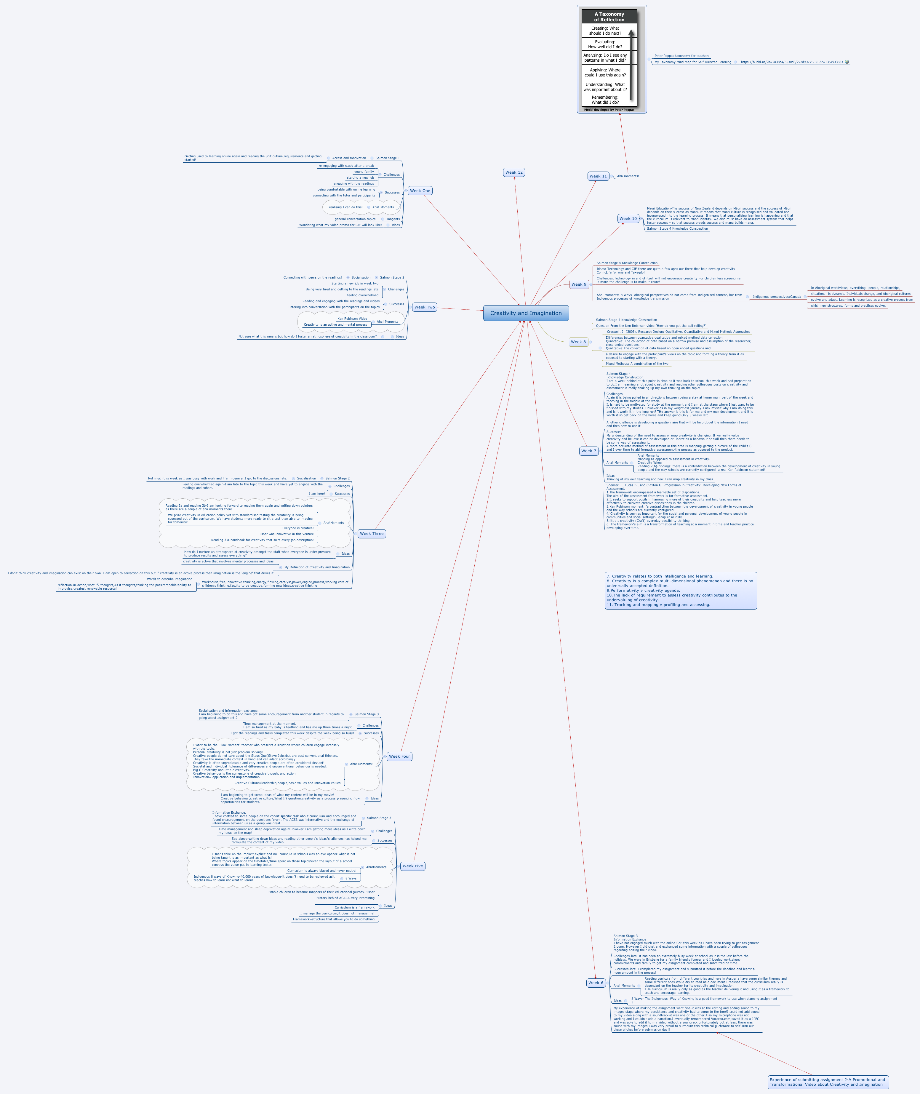 Thumbnail of mind map