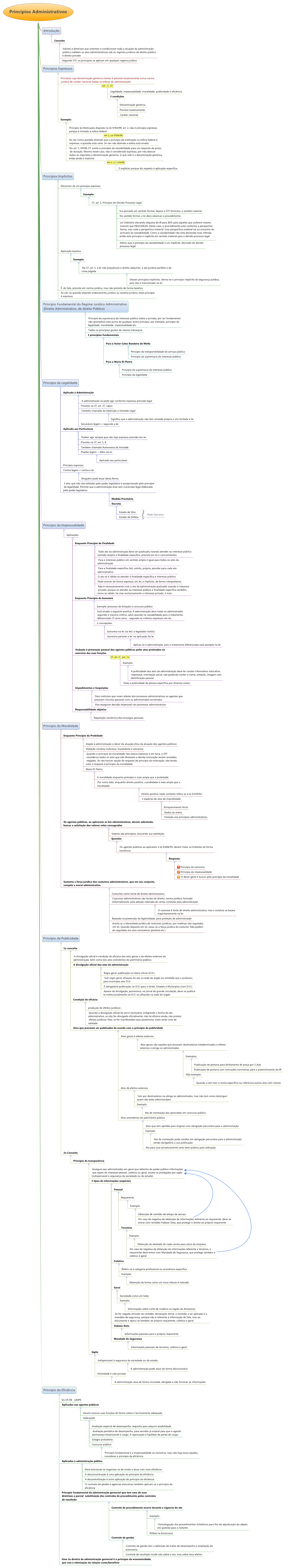 Princípios Administrativos