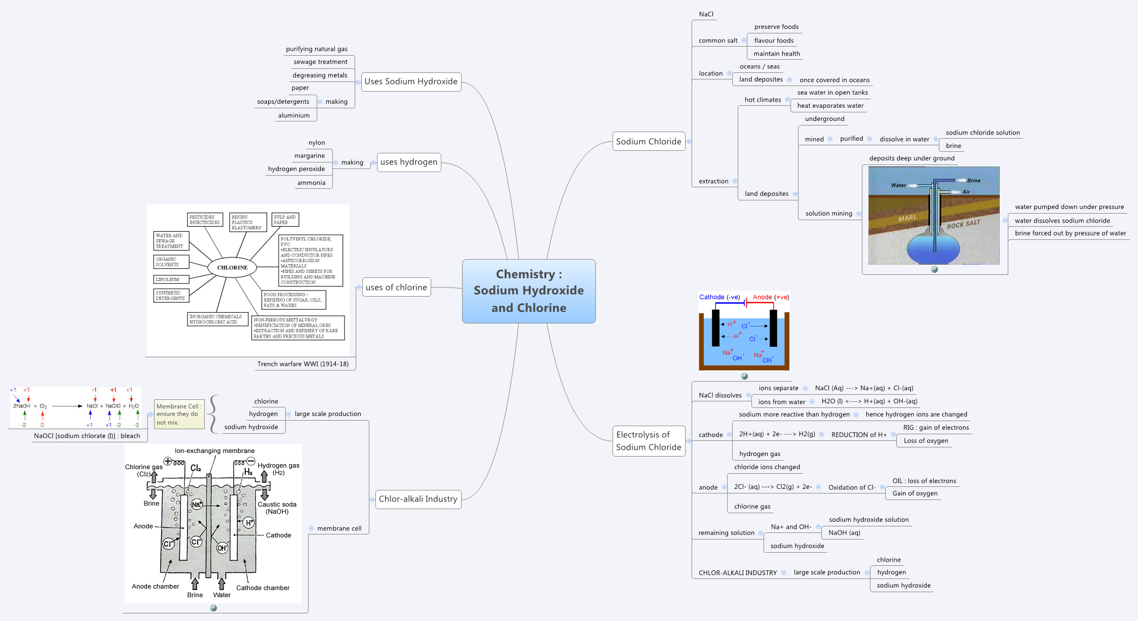 Chemistry Sodium Hydroxide and Chlorine ScienceMindMaps Xmind