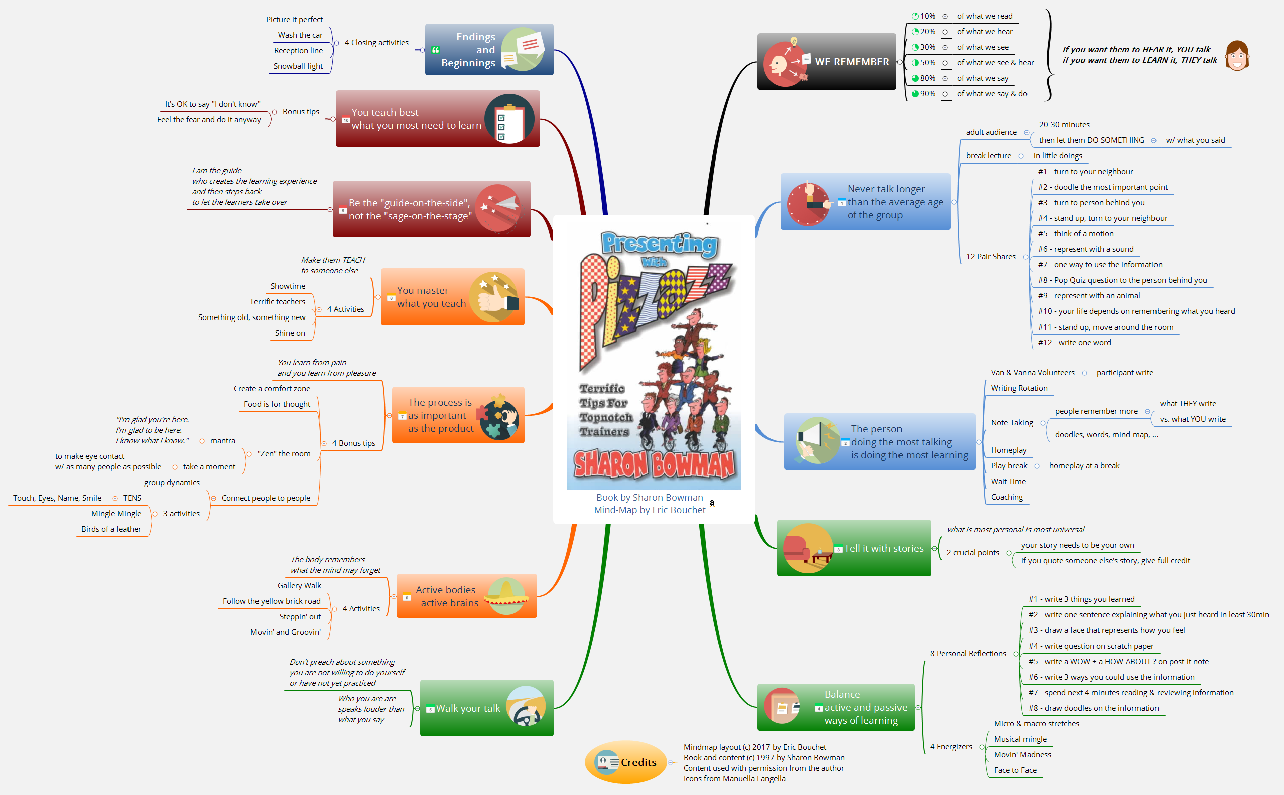 Thumbnail of mind map