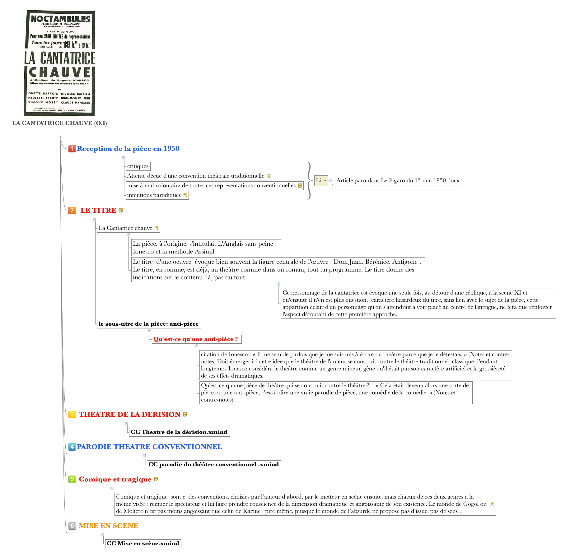 Thumbnail of mind map