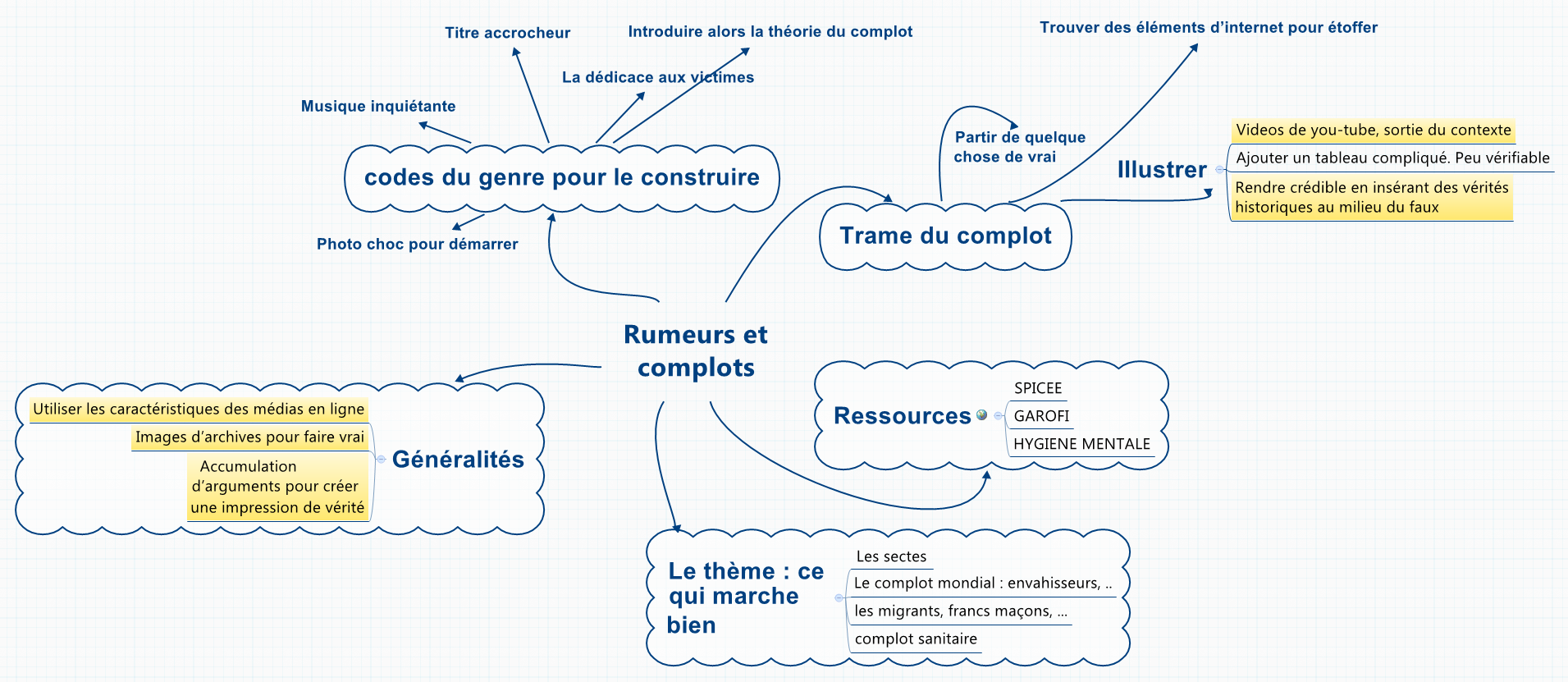 Thumbnail of mind map