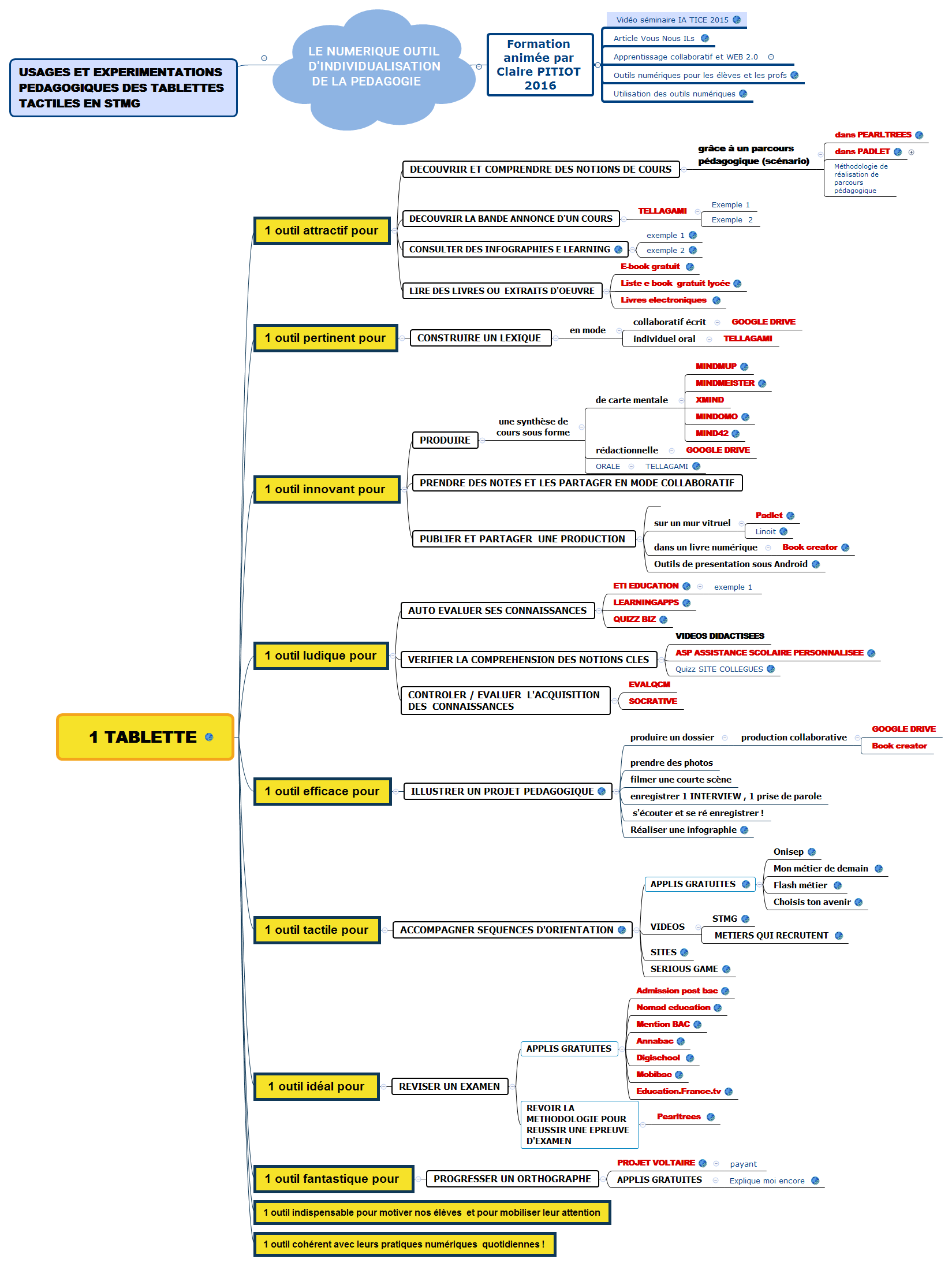 Thumbnail of mind map