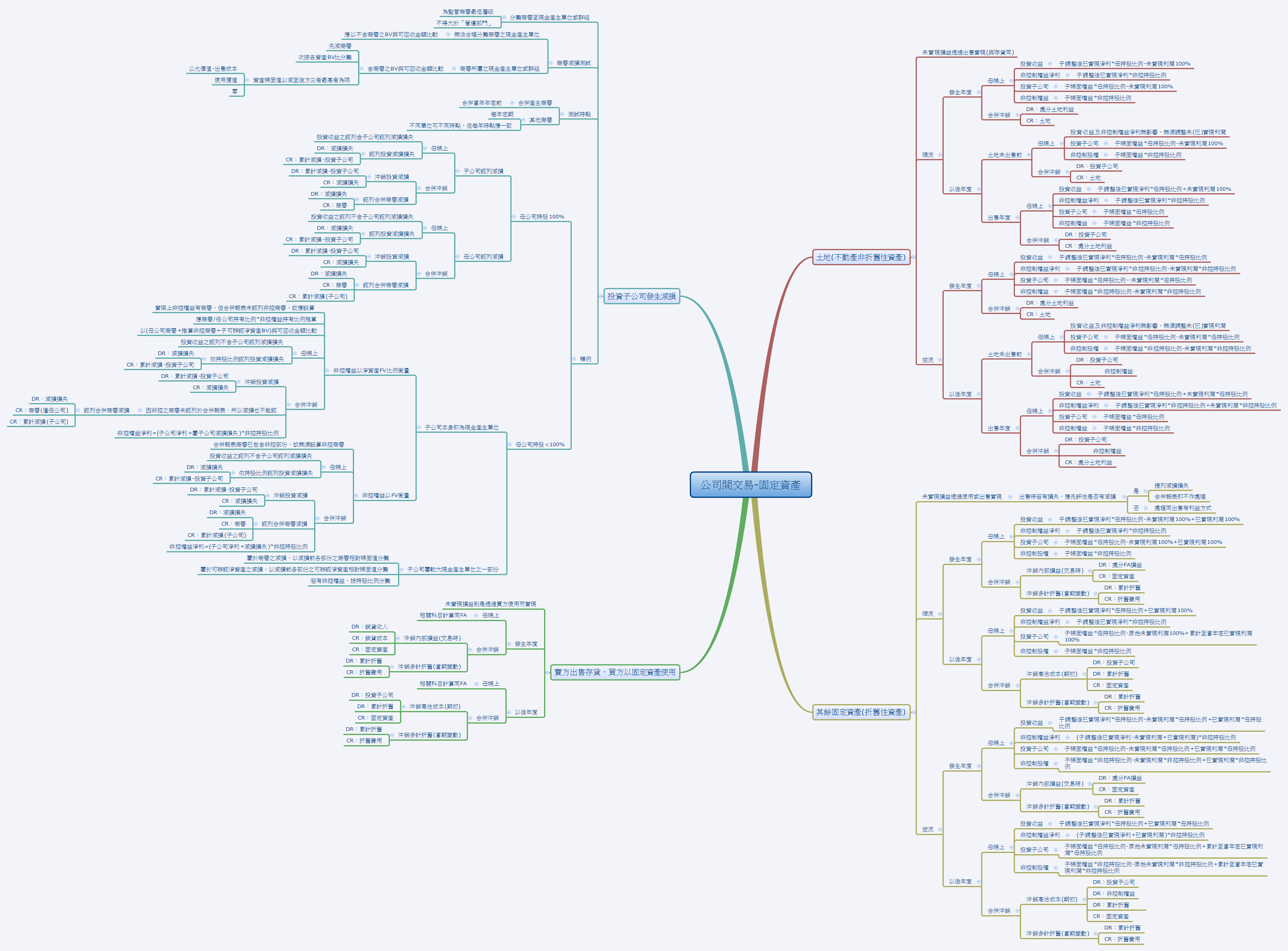 公司間交易-固定資產