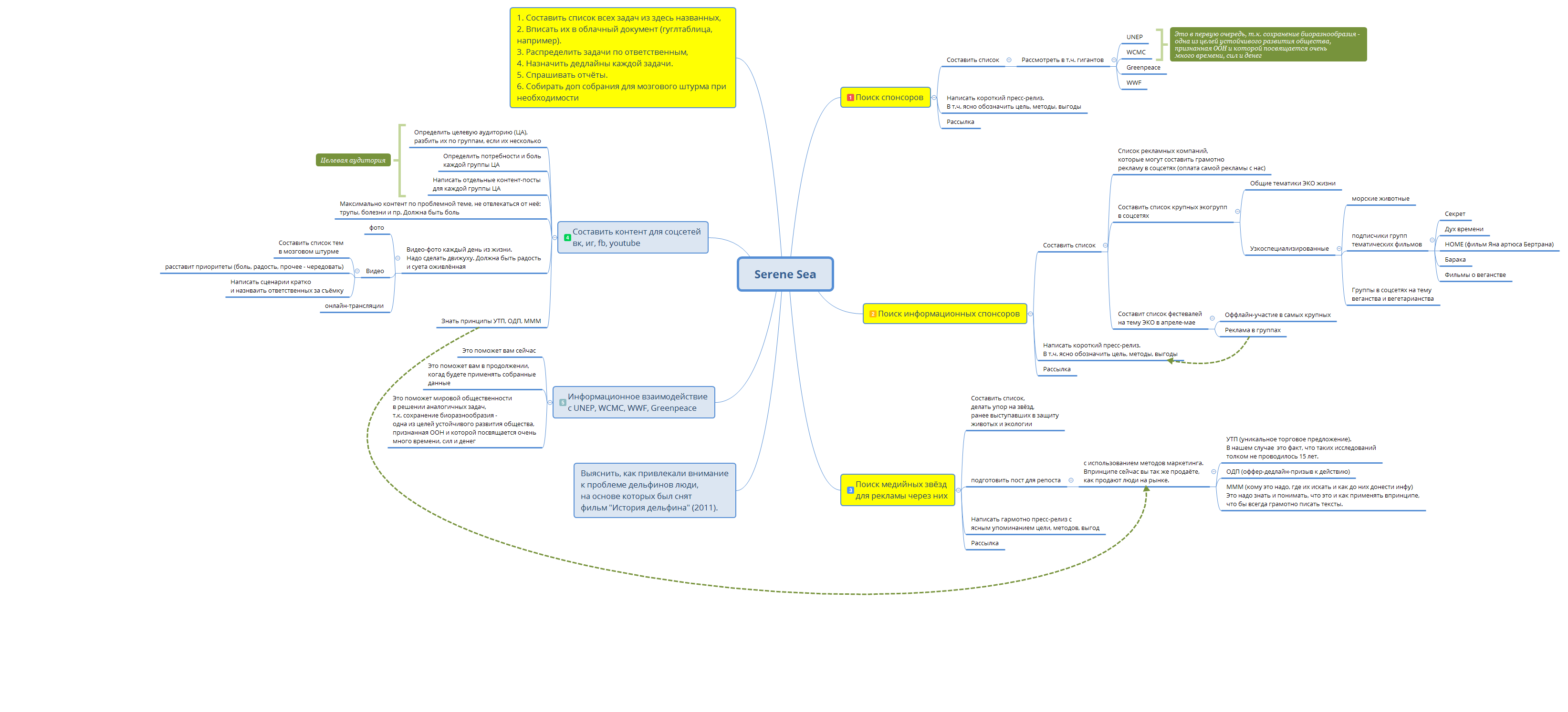 Thumbnail of mind map