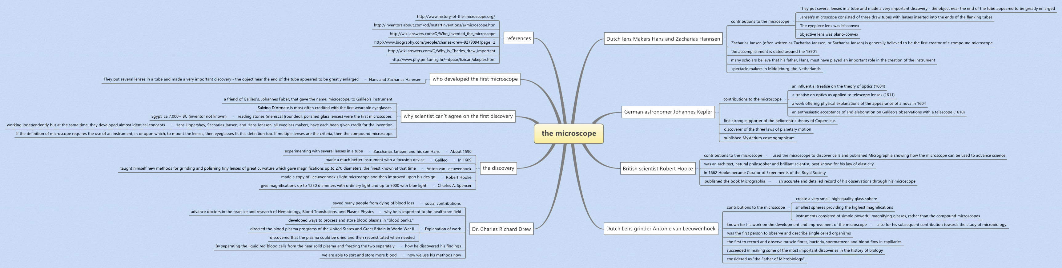 Mind Map Microscope the microscope | christalcorea - Xmind