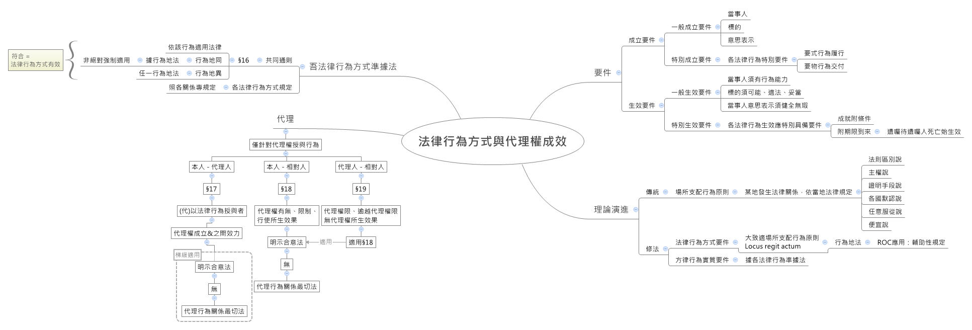 Thumbnail of mind map
