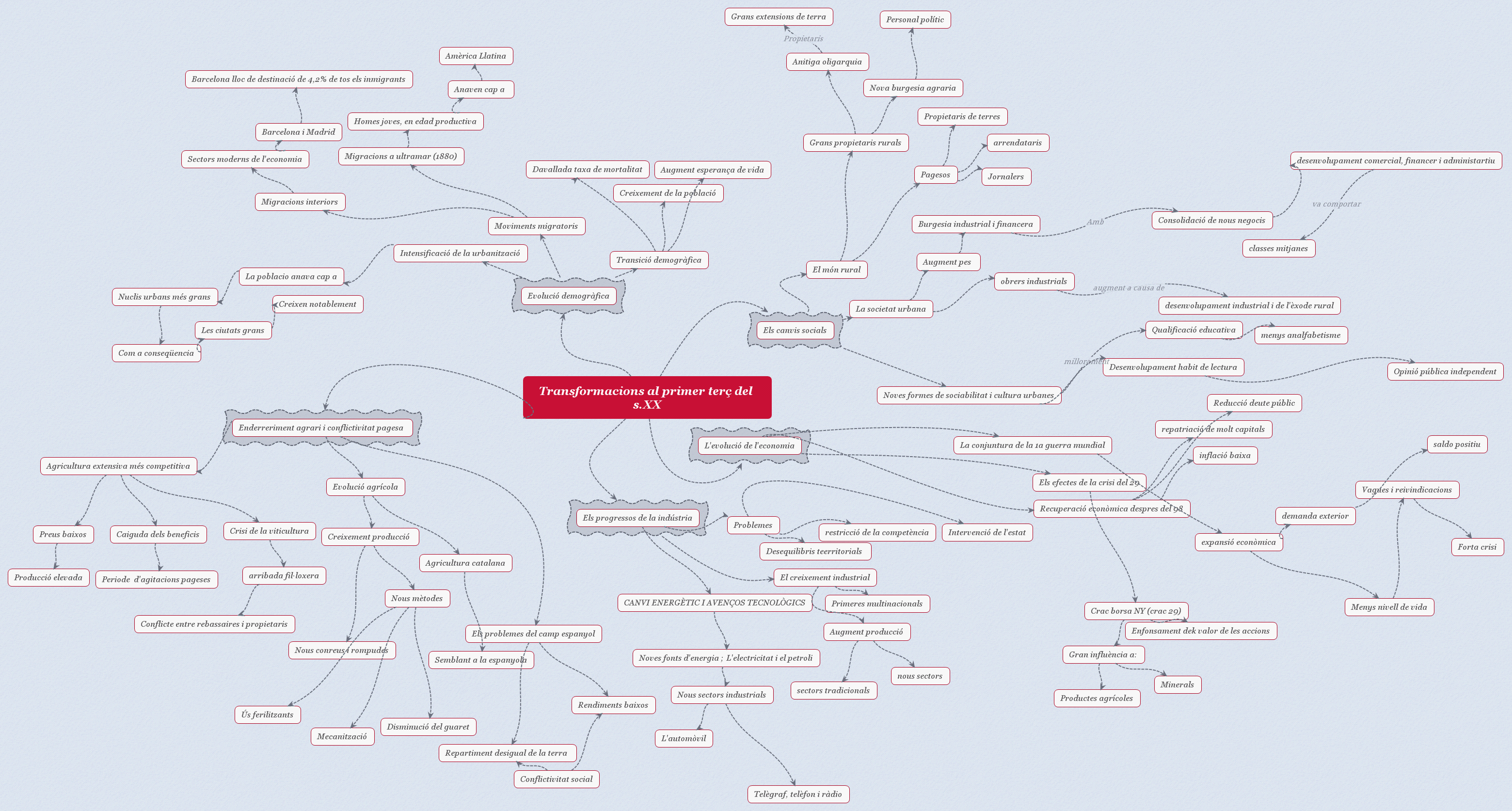 Transformacions al primer terç del s.XX