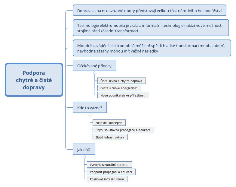 Thumbnail of mind map