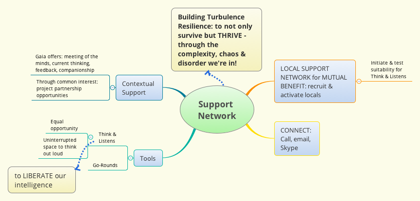 Support Network Model Support Network | Indigo108 - Xmind