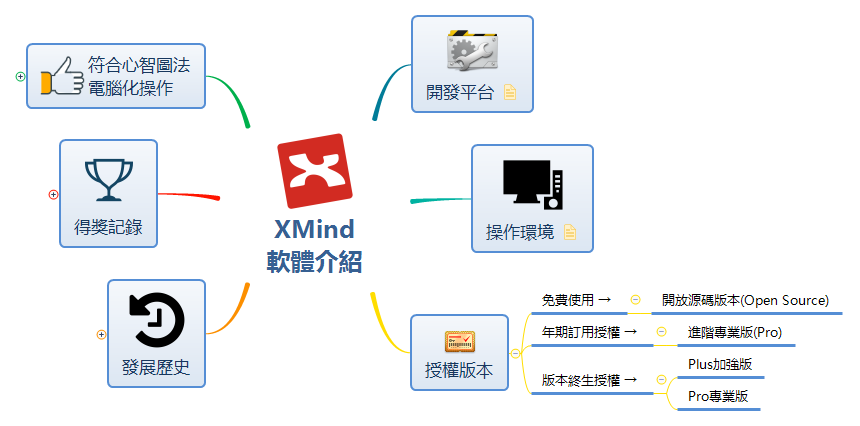 Thumbnail of mind map