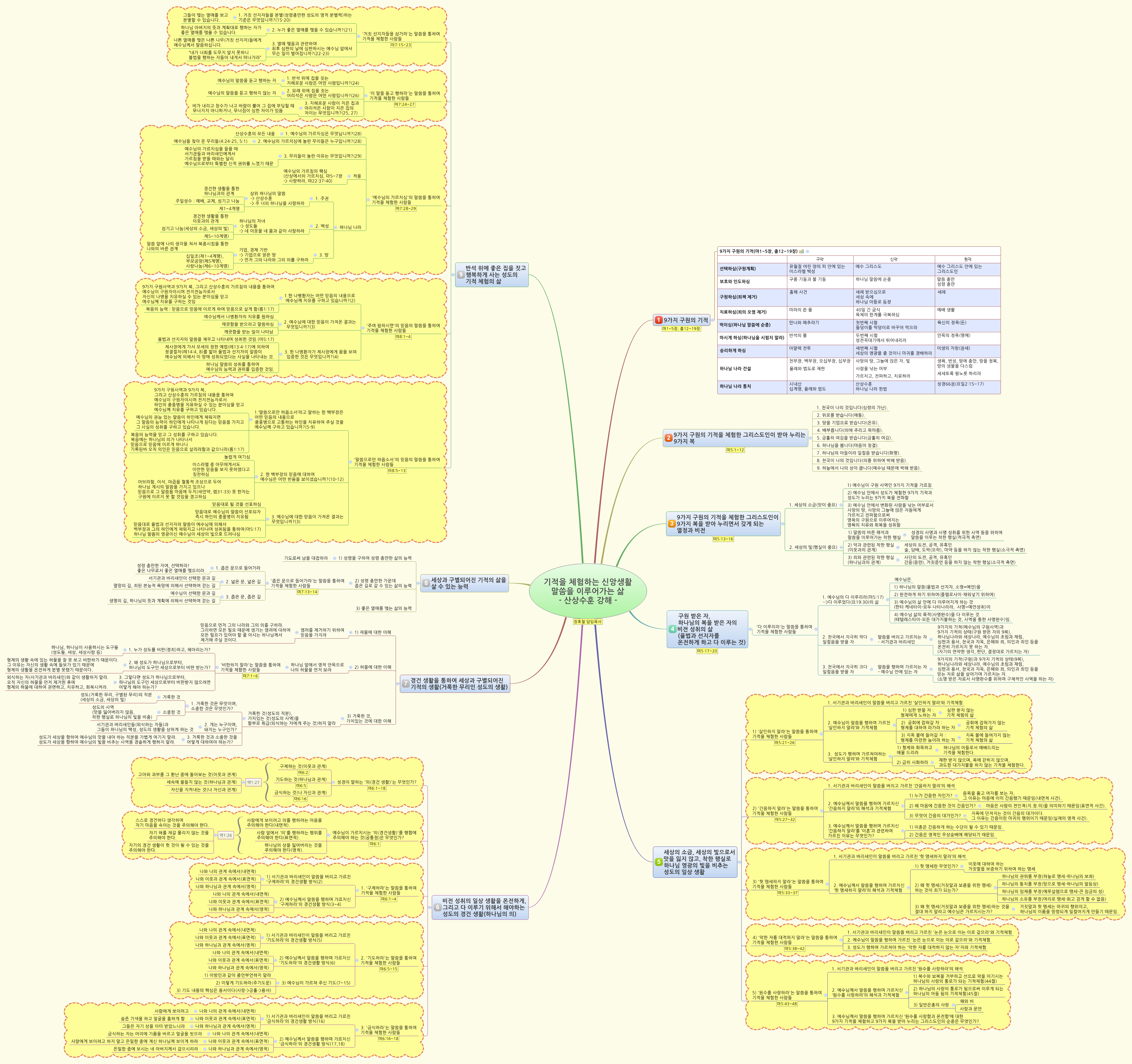 기적을 체험하는 신앙생활
                말씀을 이루어가는 삶
                - 산상수훈 강해 -