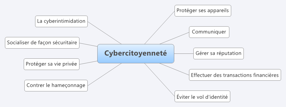  思维导图的缩略图