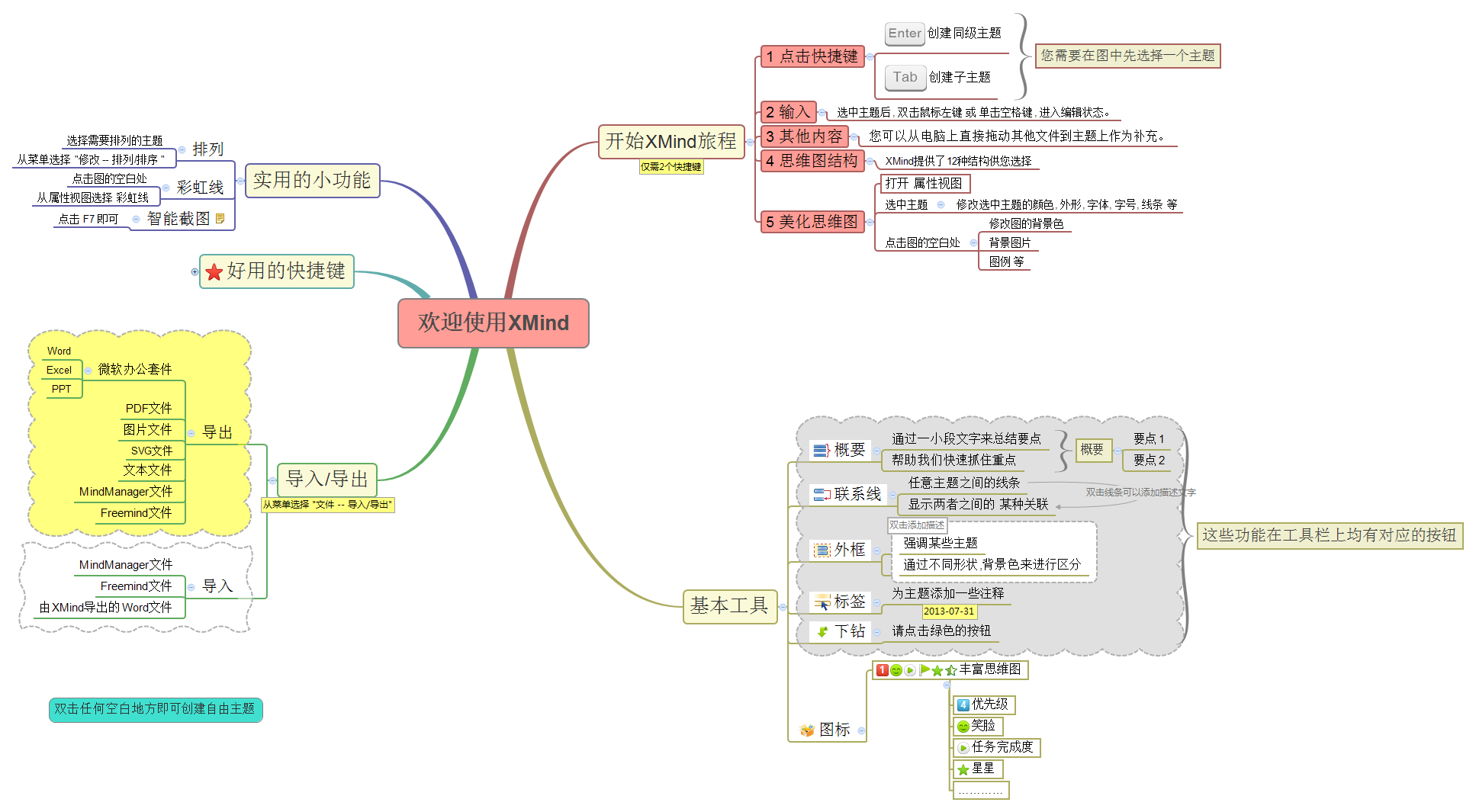 Thumbnail of mind map