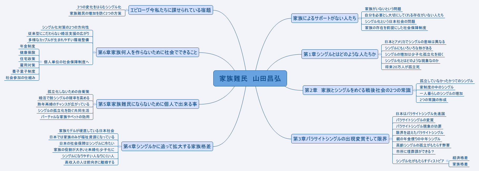  思维导图的缩略图