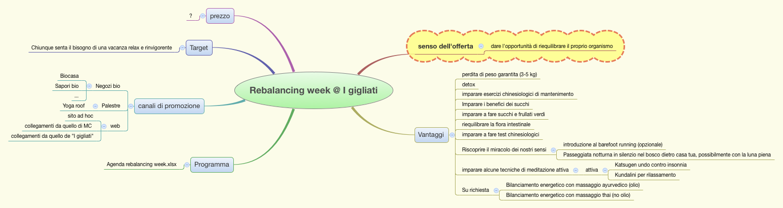 Thumbnail of mind map