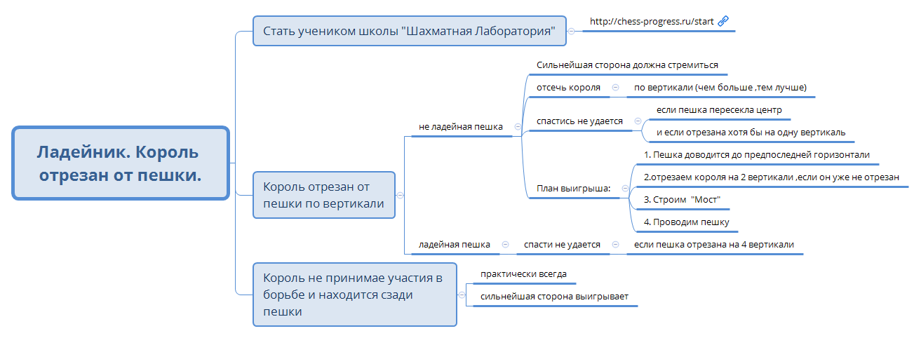 Thumbnail of mind map
