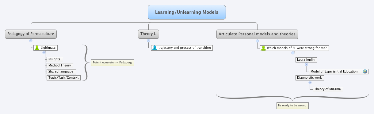 Learning/Unlearning Models | Lawrence Schuessler - Xmind