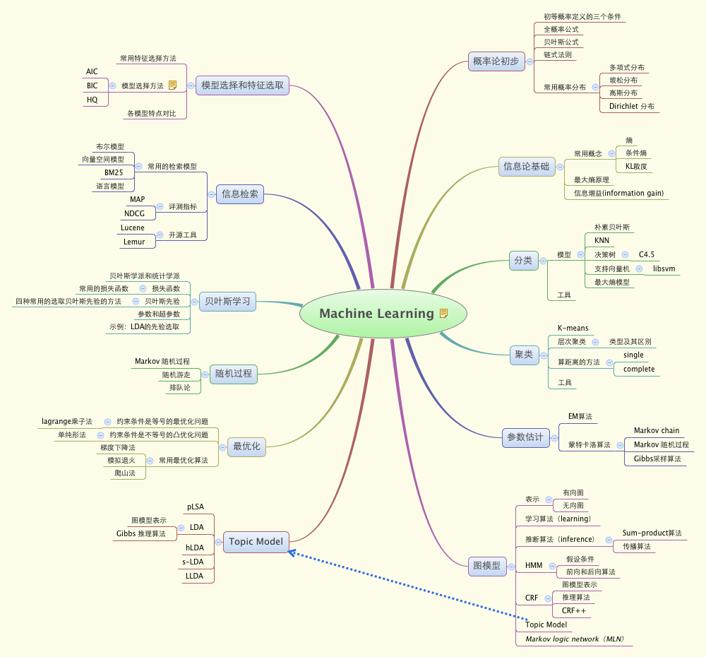Machine Learning | bin183 - Xmind