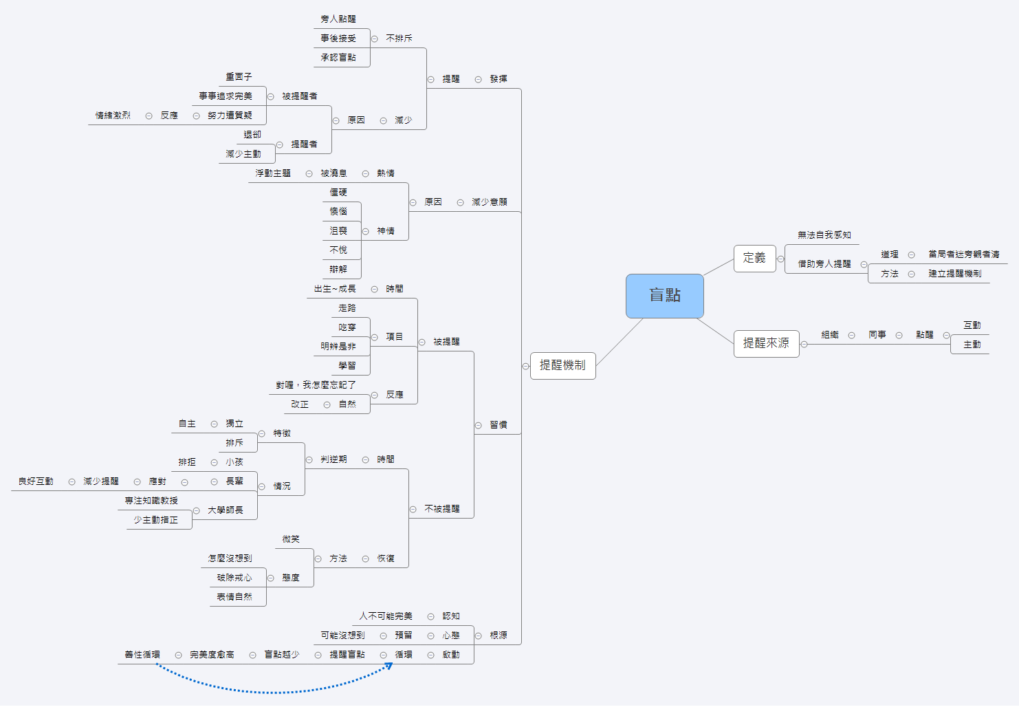 Thumbnail of mind map