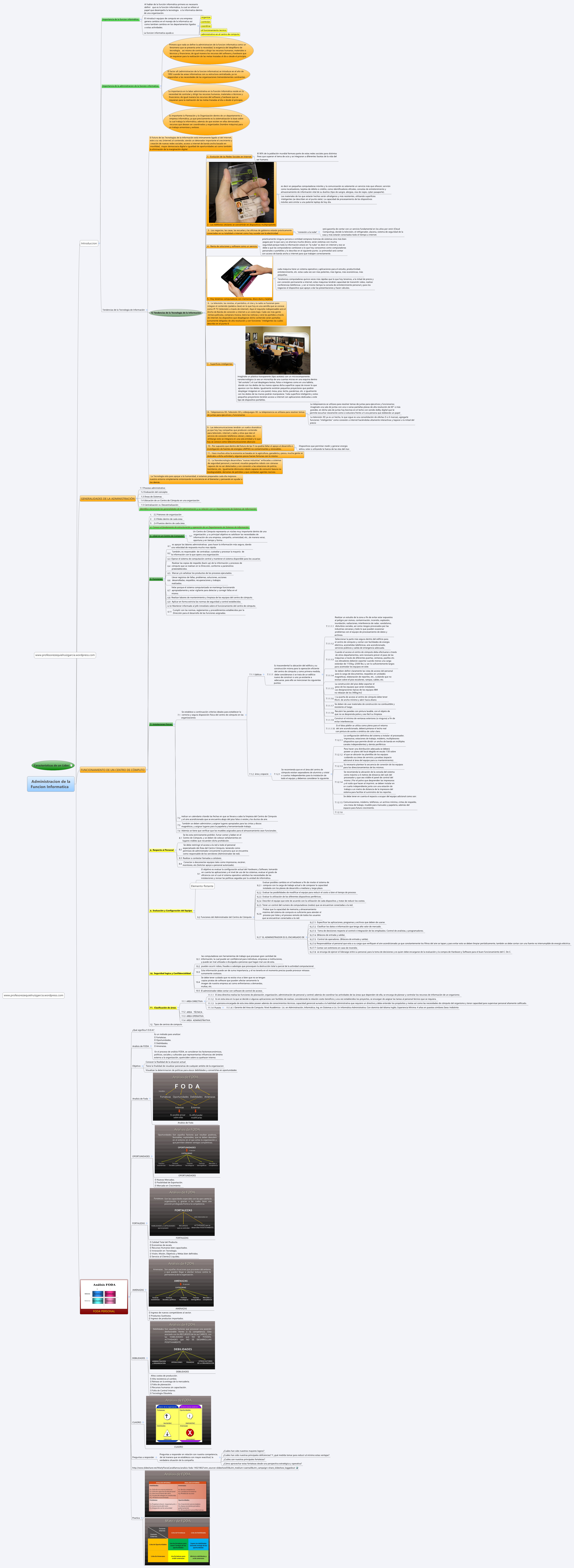 Thumbnail of mind map