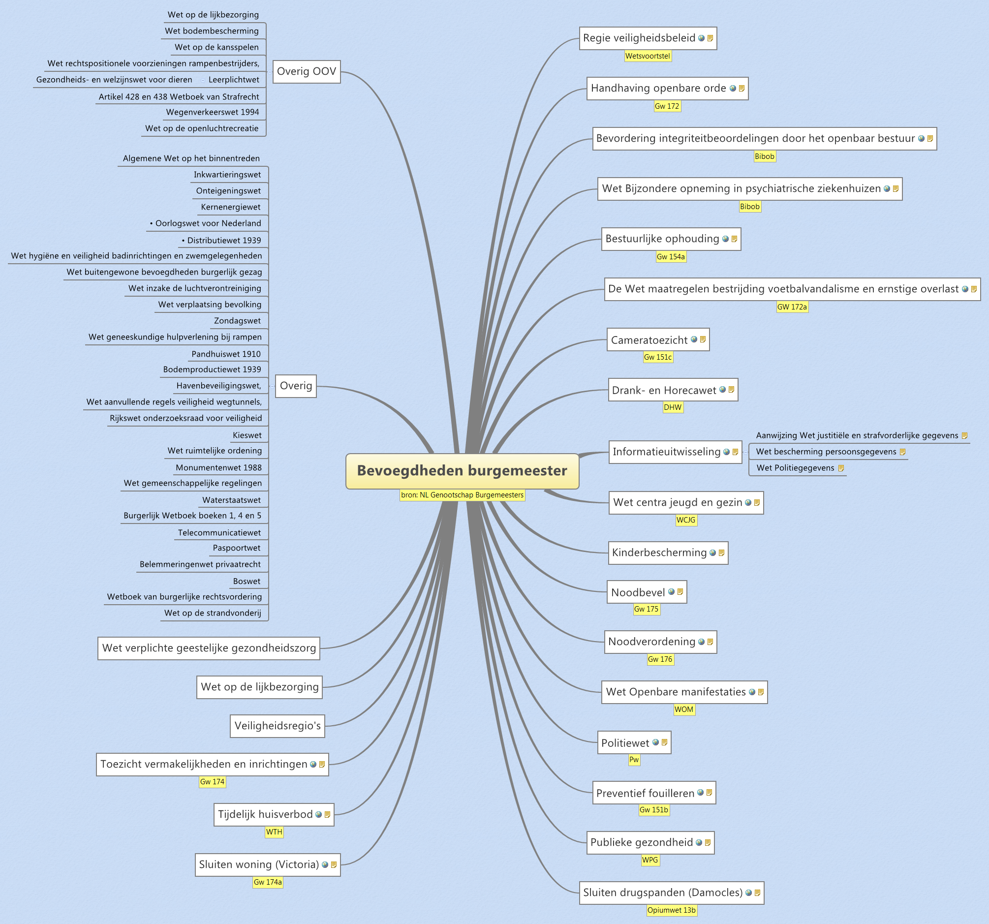 Bevoegdheden burgemeester