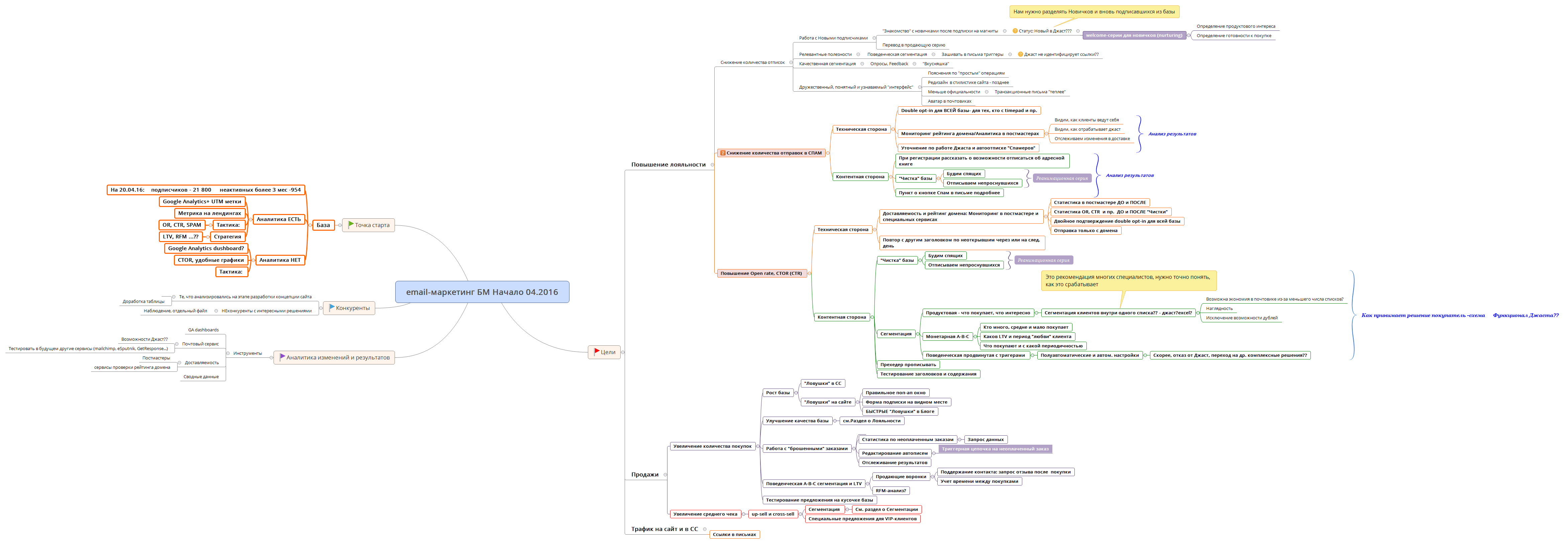 email-маркетинг БМ Начало 04.2016