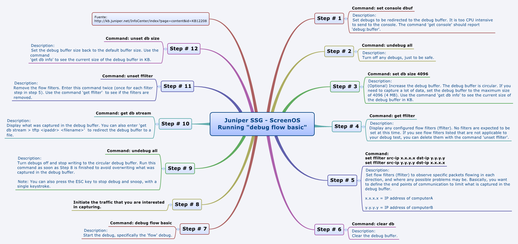 Thumbnail of mind map