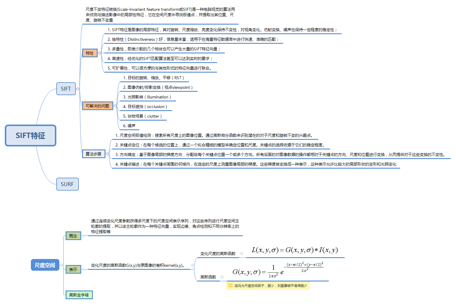 Thumbnail of mind map