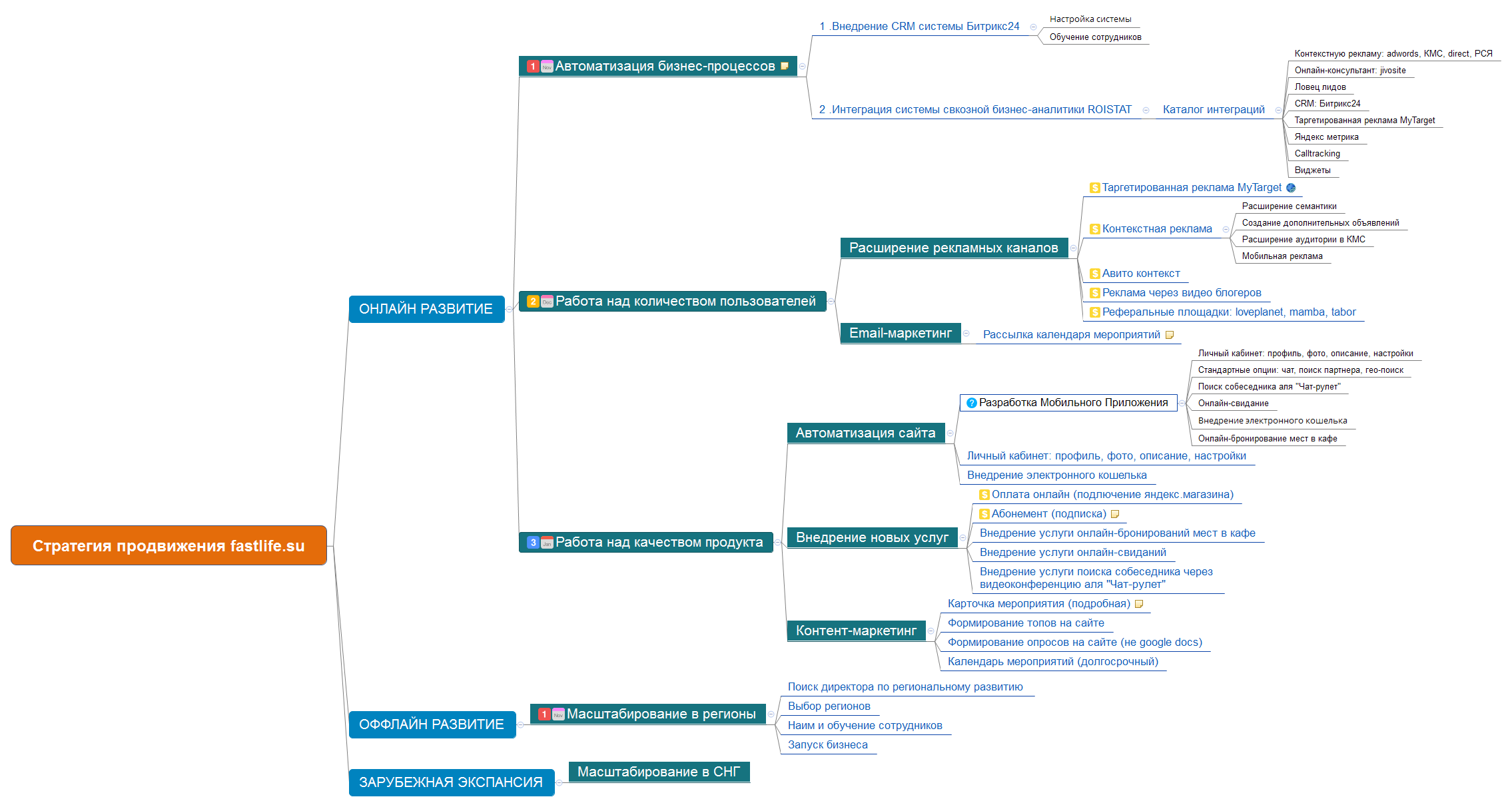 Стратегия продвижения fastlife.su