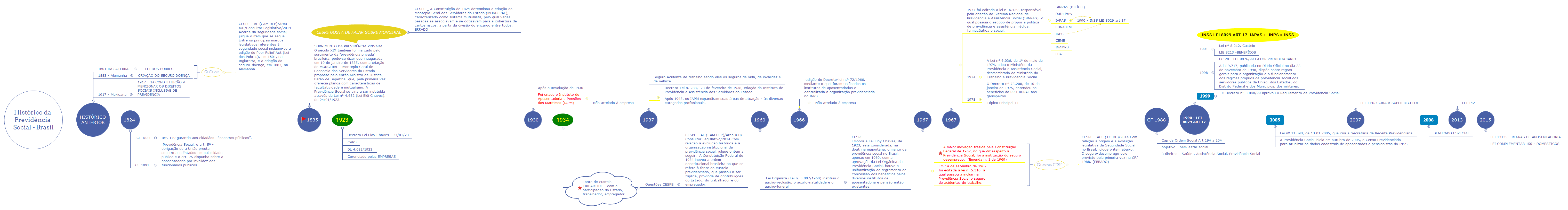 Histórico da Previdência Social - Brasil