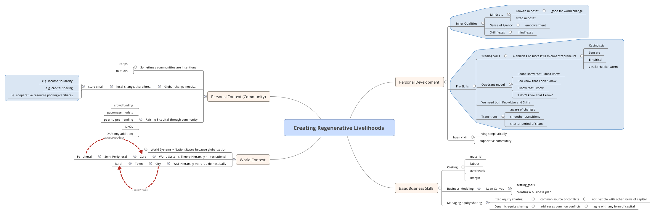 Thumbnail of mind map