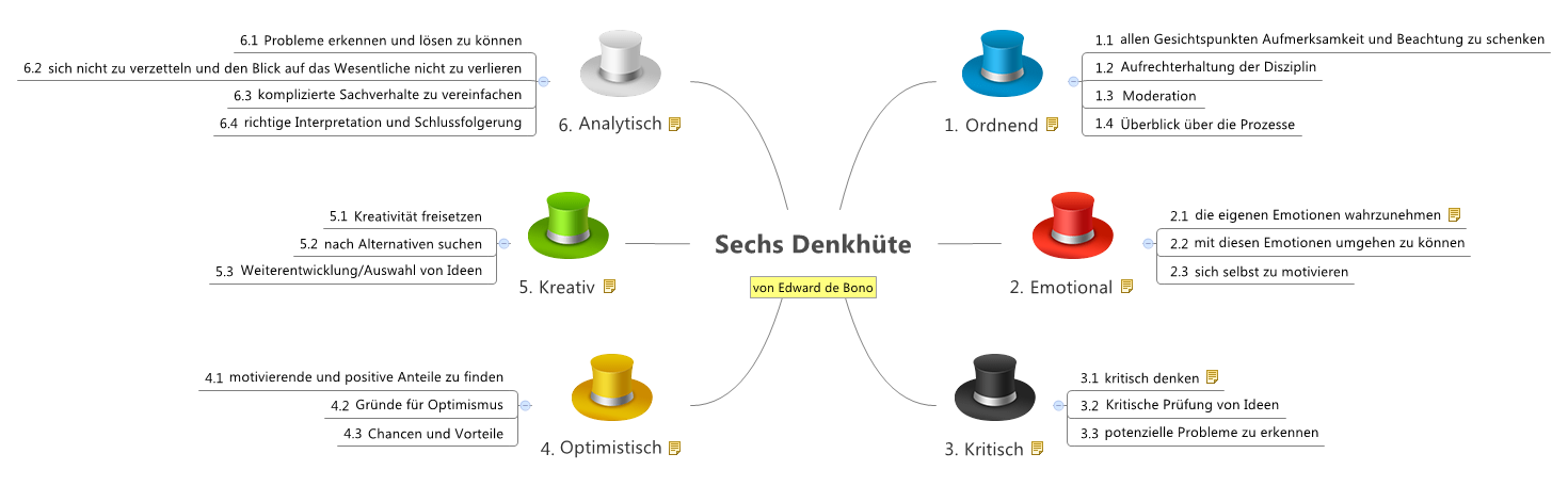 Sechs Denkhüte