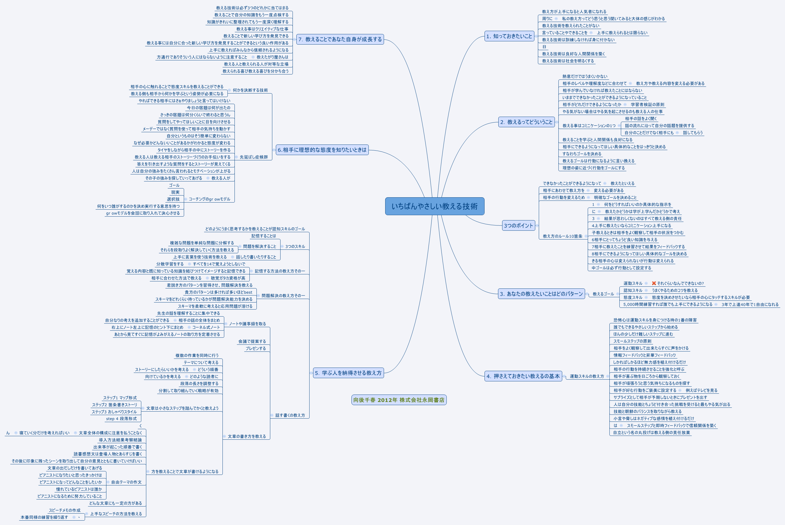  思维导图的缩略图