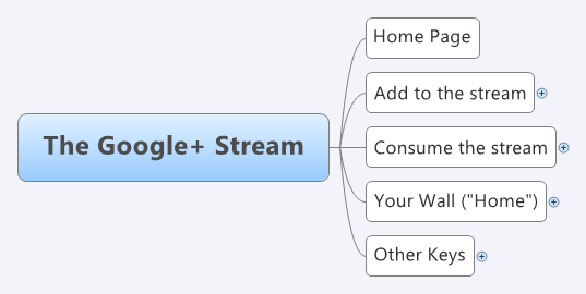 The Google+ Stream | Bill Davis - Xmind