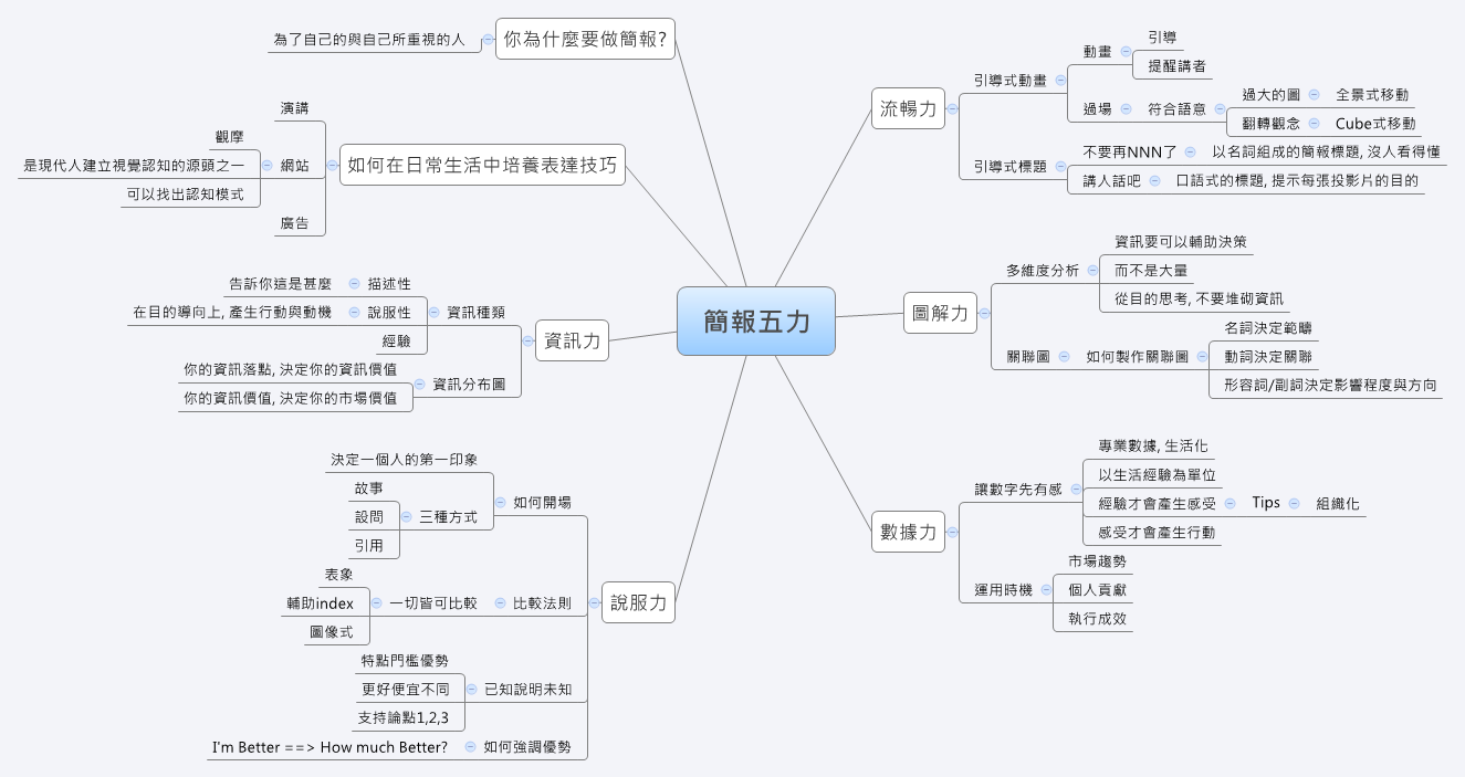 簡報五力 | ZH Sun - Xmind