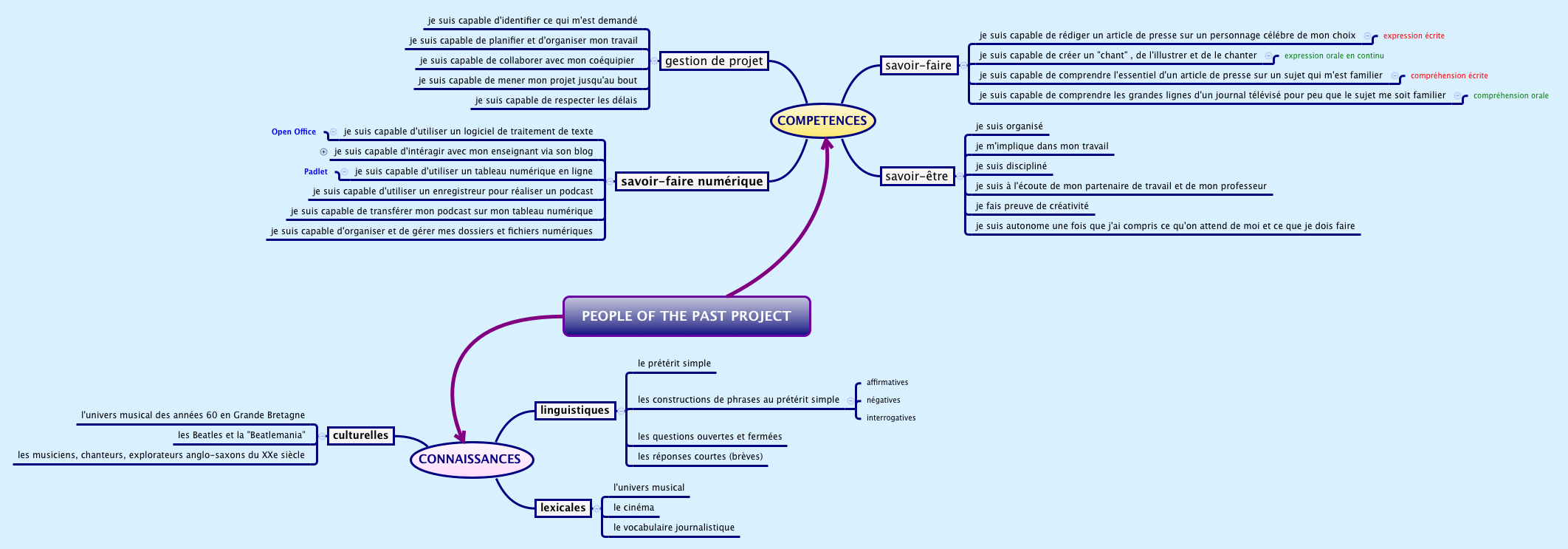 Thumbnail of mind map