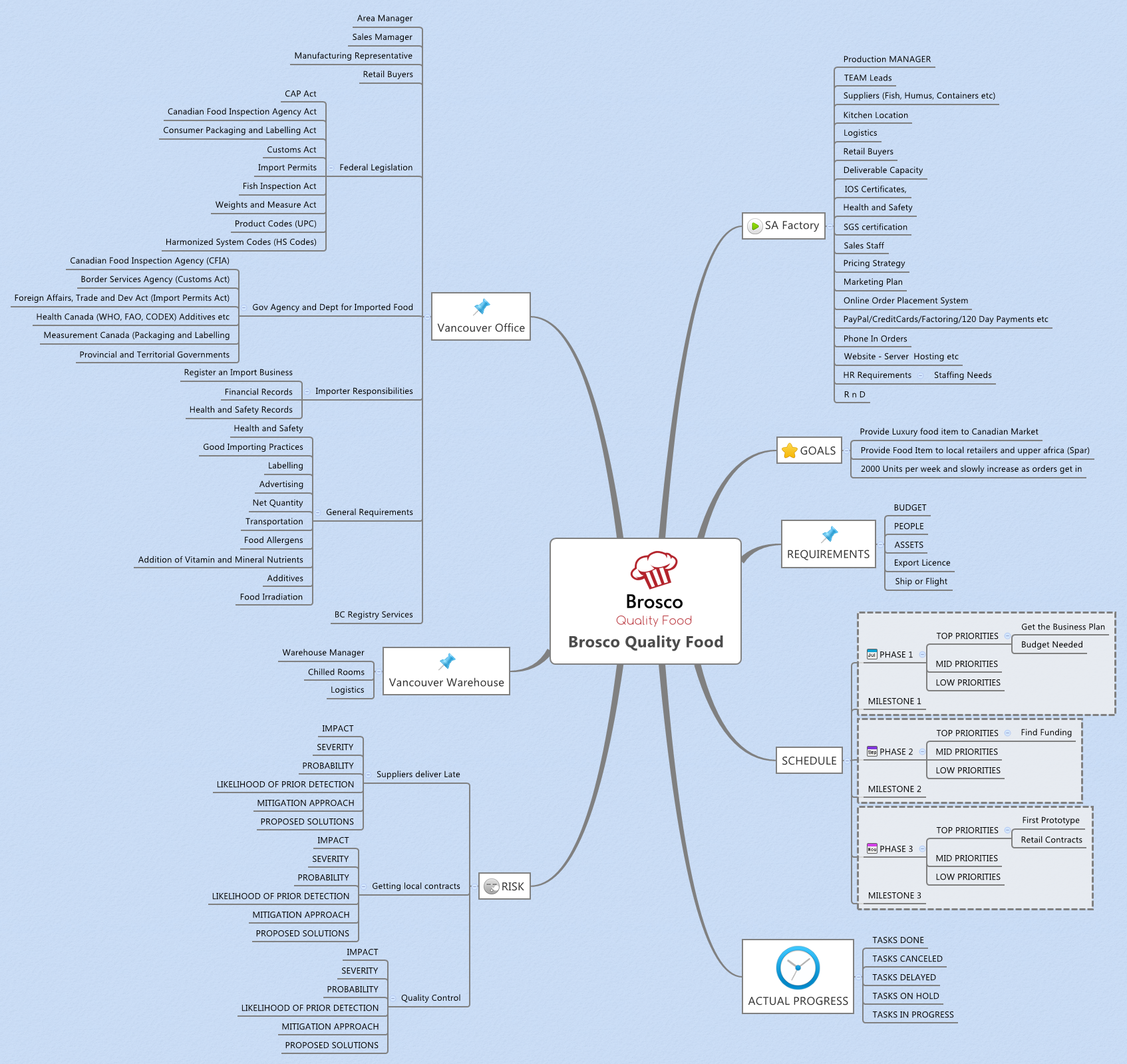 Thumbnail of mind map