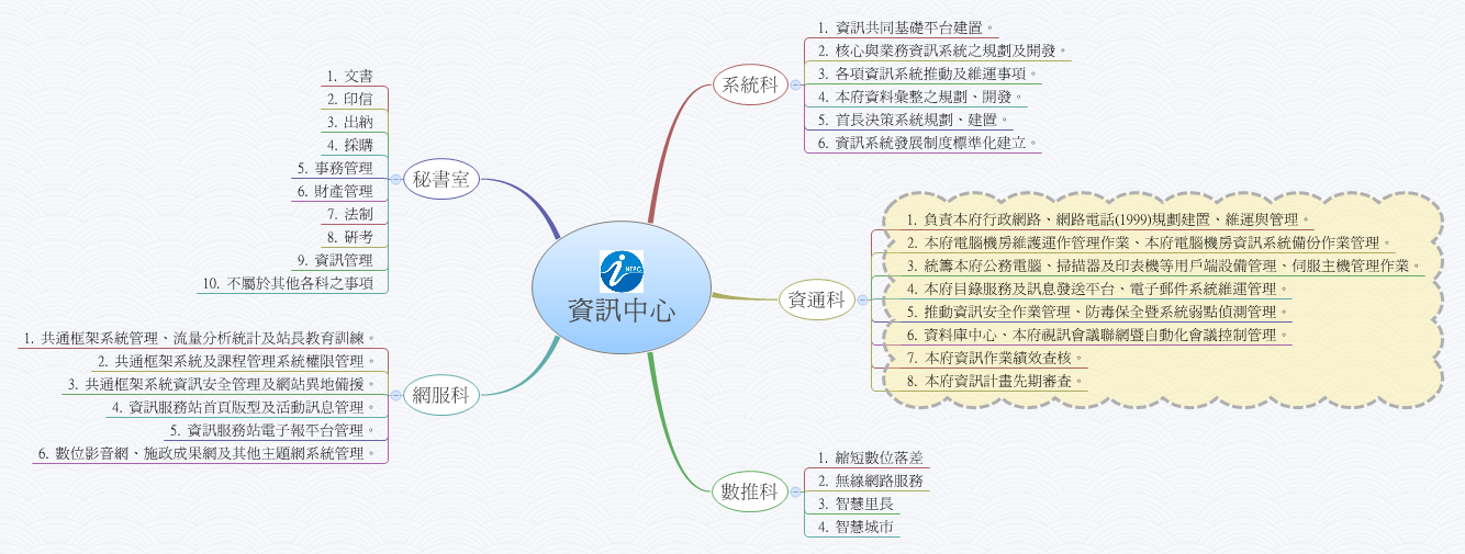 資訊中心 | Power Class - Xmind