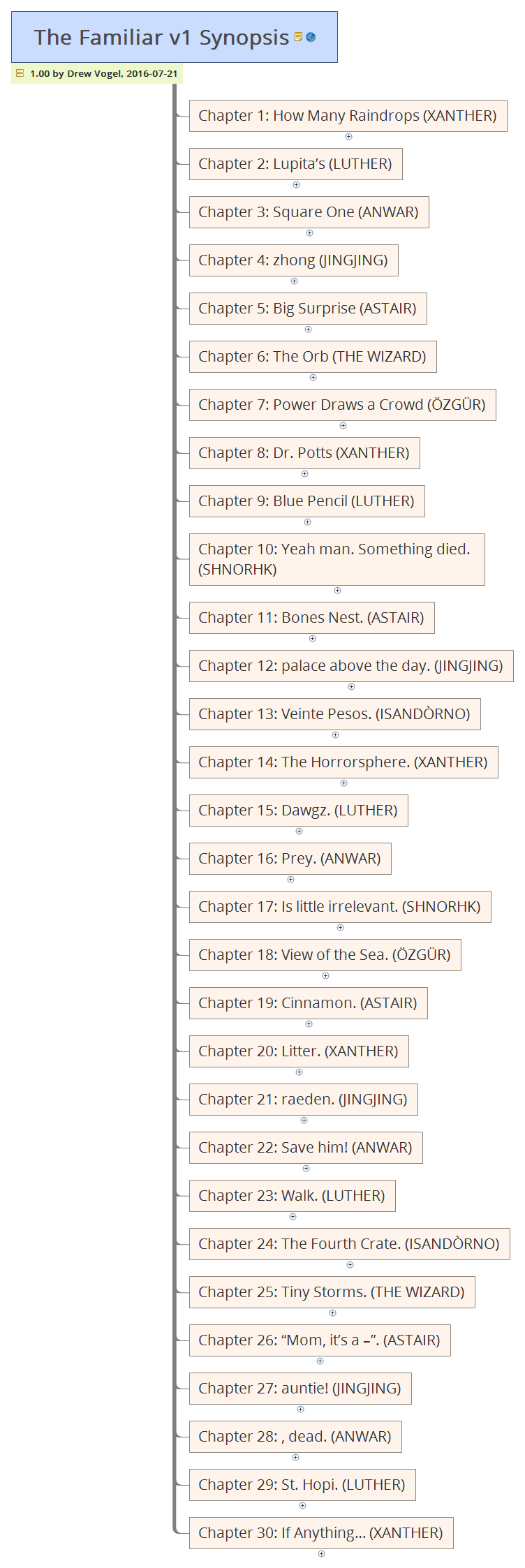 Thumbnail of mind map