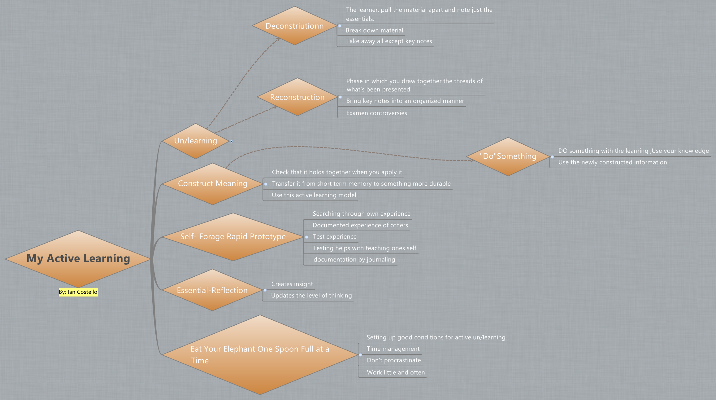 Thumbnail of mind map