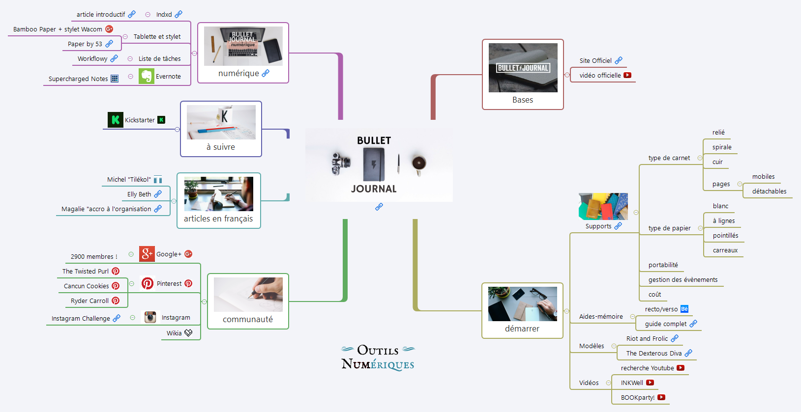 Thumbnail of mind map