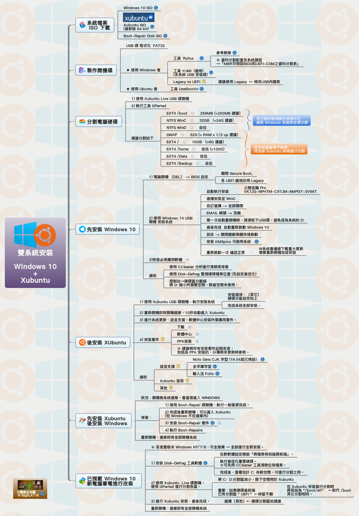 Thumbnail of mind map